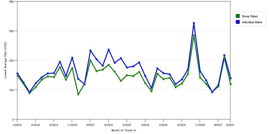 seasonality of hotel rates in Champaign