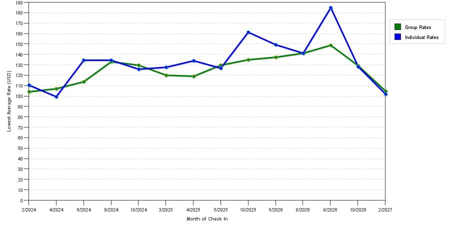 seasonality of hotel rates in Champion