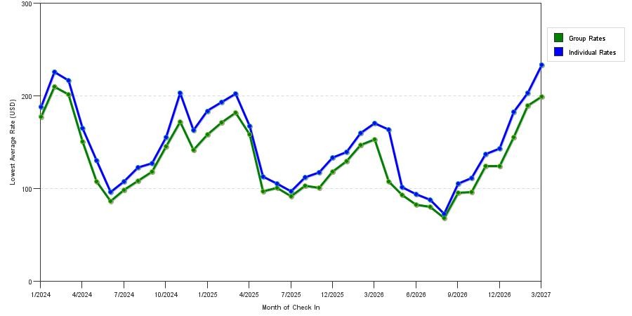 seasonality of hotel rates in Chandler
