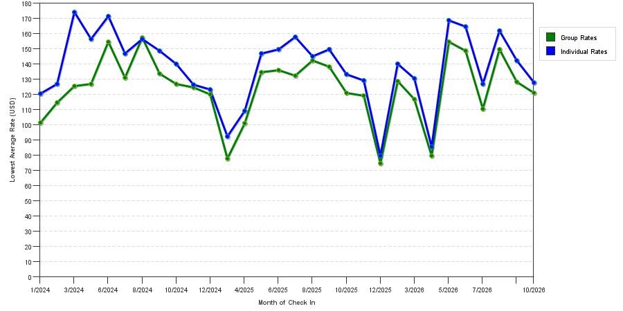 seasonality of hotel rates in Chanhassen