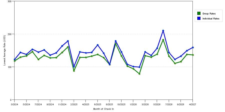 seasonality of hotel rates in Chantilly
