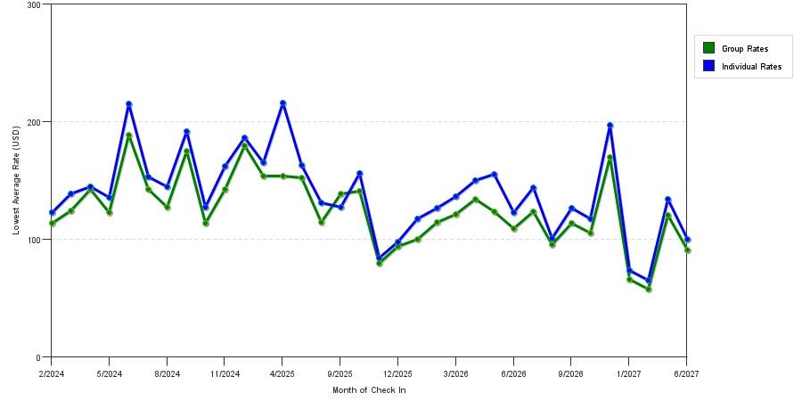 seasonality of hotel rates in Chapel Hill