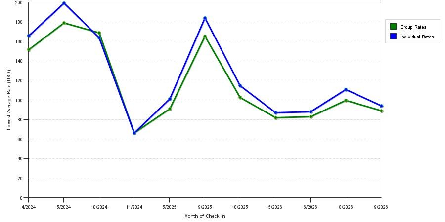 seasonality of hotel rates in Charles City
