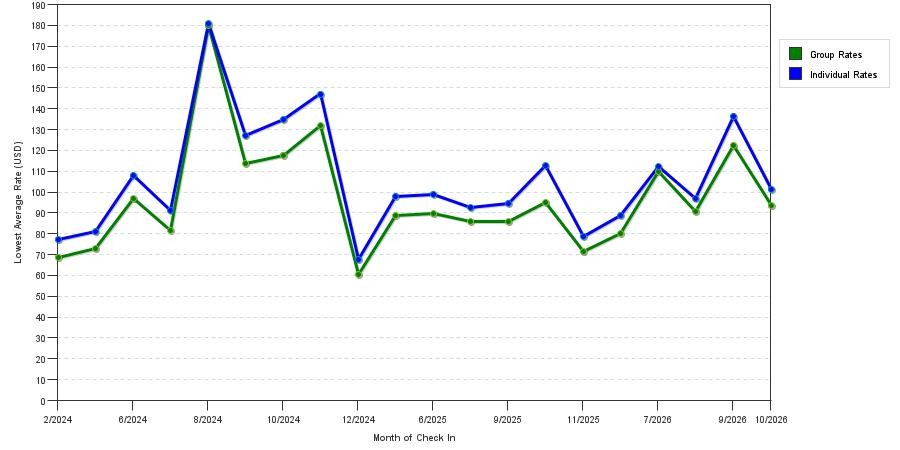 seasonality of hotel rates in Charles Town