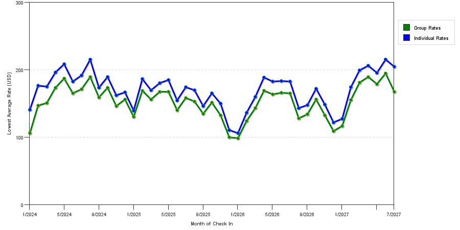 seasonality of hotel rates in Charleston