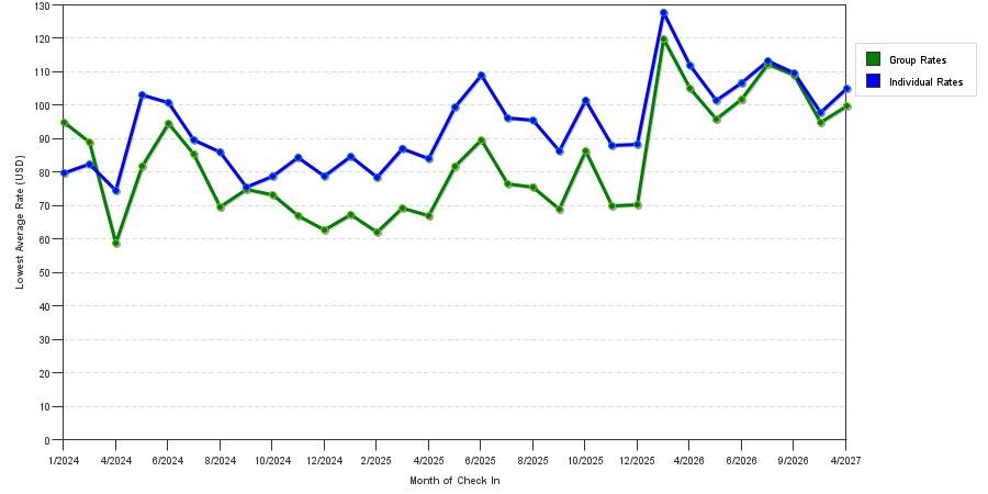 seasonality of hotel rates in Charleston