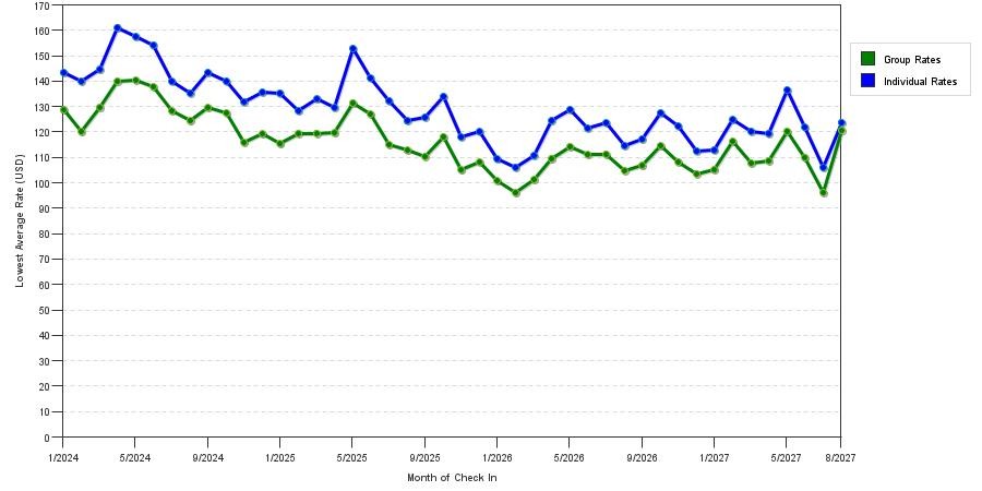 seasonality of hotel rates in Charlotte