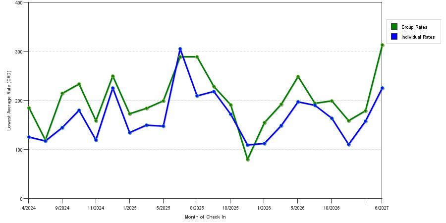 seasonality of hotel rates in Charlottetown