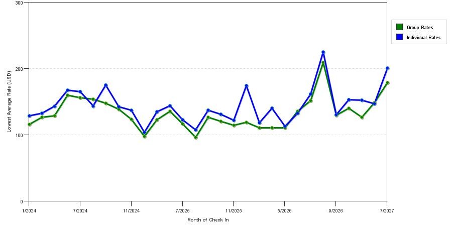 seasonality of hotel rates in Chaska