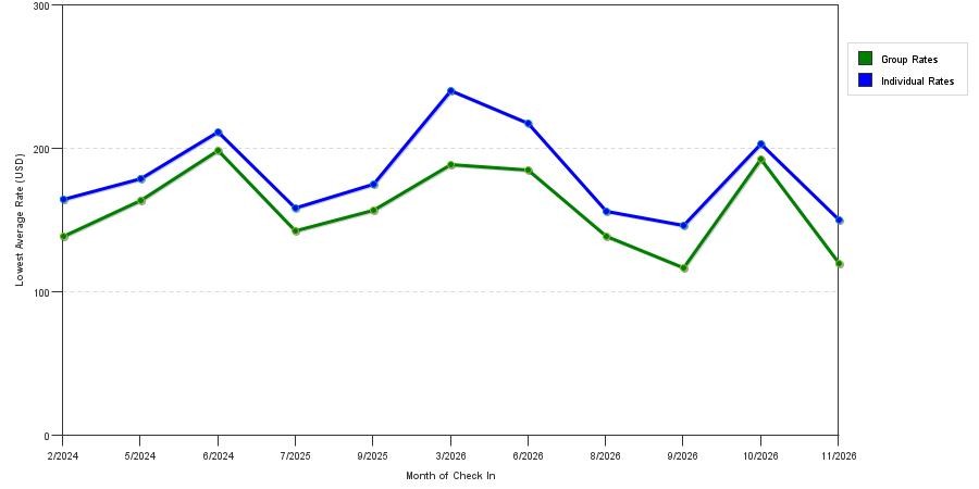 seasonality of hotel rates in Chatsworth