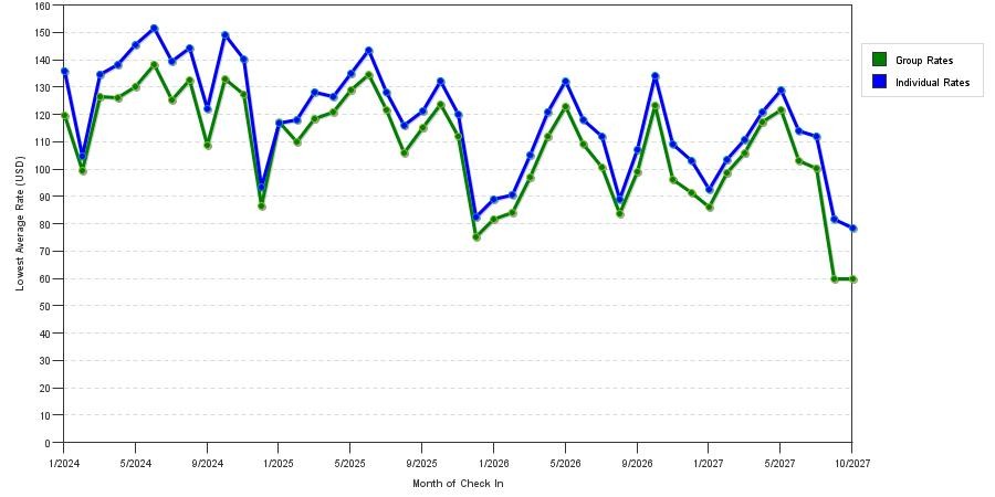 seasonality of hotel rates in Chattanooga
