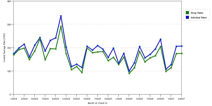 seasonality of hotel rates in Cheektowaga