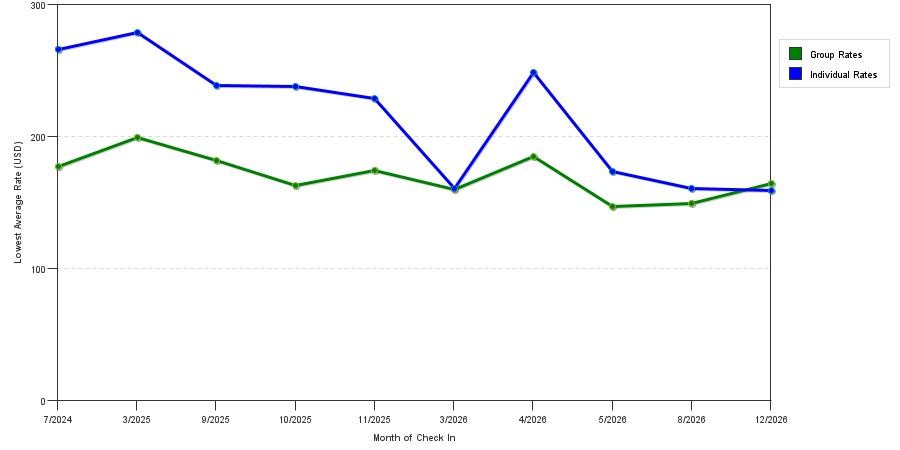 seasonality of hotel rates in Chehalis