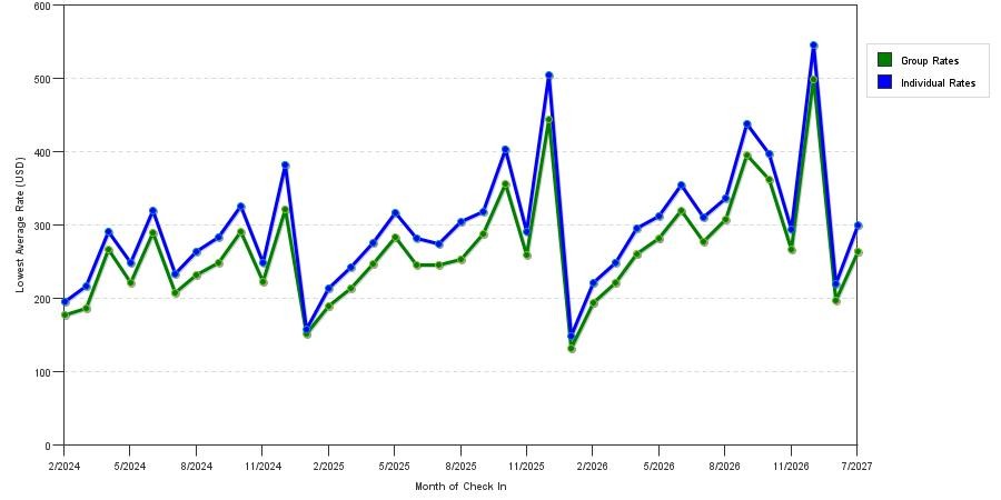 seasonality of hotel rates in Chelsea - East and West Village