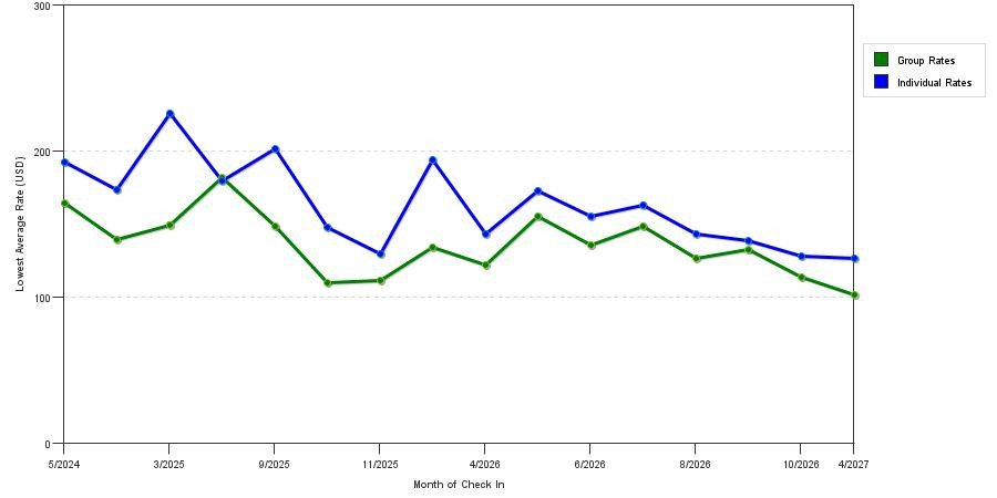 seasonality of hotel rates in Cheney