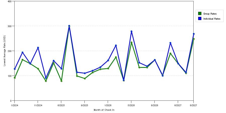 seasonality of hotel rates in Cherokee