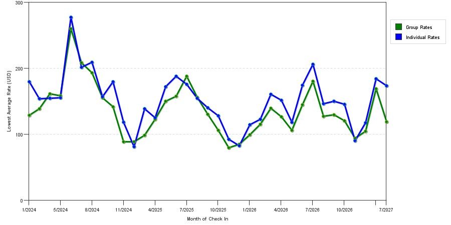 seasonality of hotel rates in Chesapeake