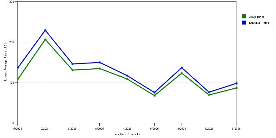 seasonality of hotel rates in Cheshire
