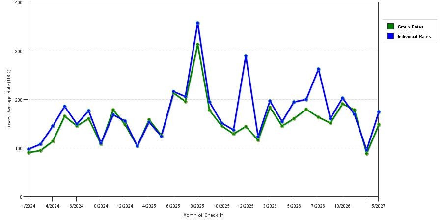 seasonality of hotel rates in Chester