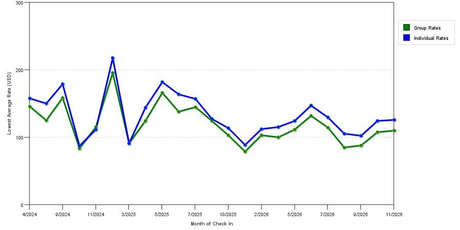 seasonality of hotel rates in Chester