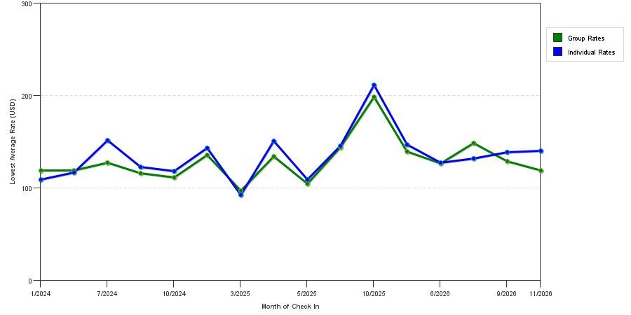 seasonality of hotel rates in Chesterfield