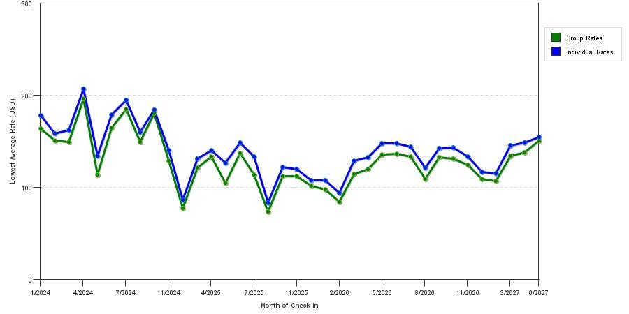 seasonality of hotel rates in Chesterfield