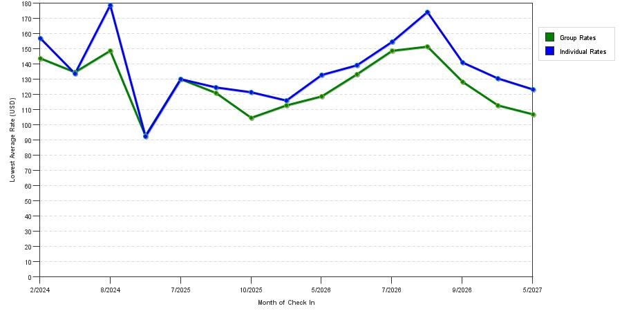 seasonality of hotel rates in Chesterton