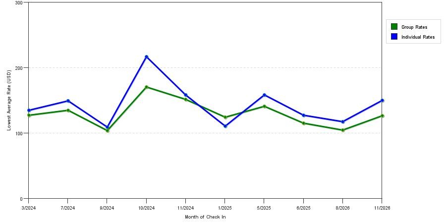 seasonality of hotel rates in Cheverly