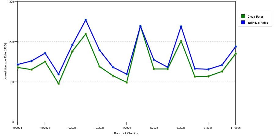 seasonality of hotel rates in Chevy Chase