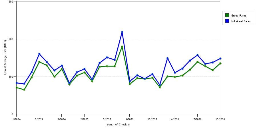 seasonality of hotel rates in Cheyenne