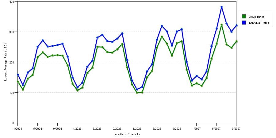 seasonality of hotel rates in Chicago