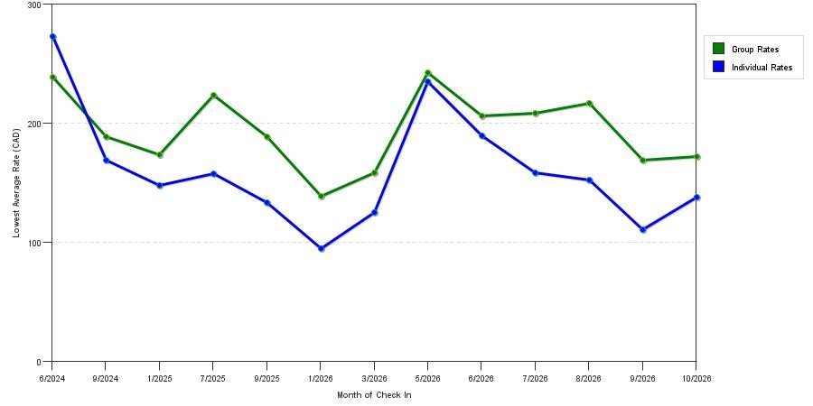 seasonality of hotel rates in Chilliwack