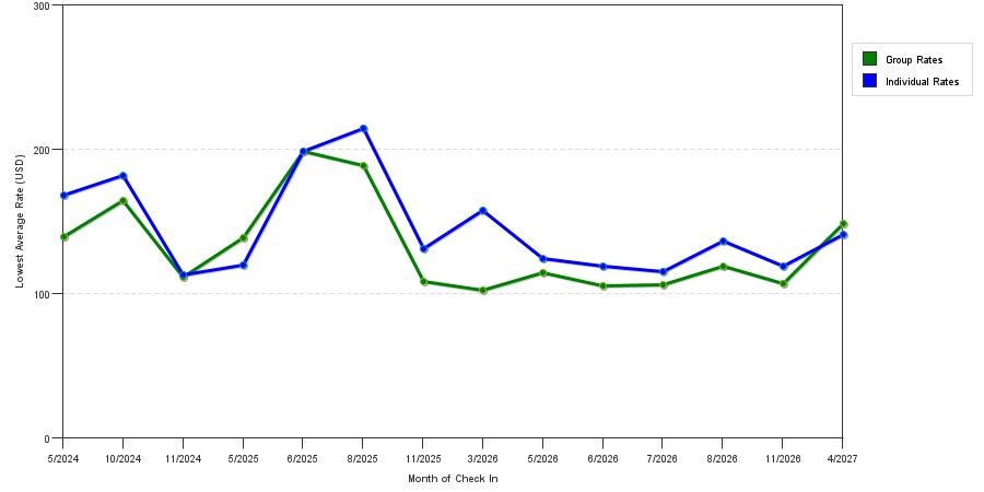 seasonality of hotel rates in Chino