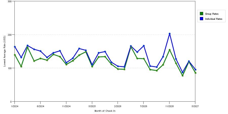 seasonality of hotel rates in Chino Hills