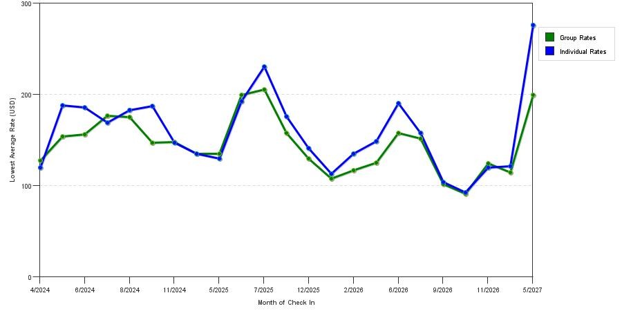seasonality of hotel rates in Chippewa Falls