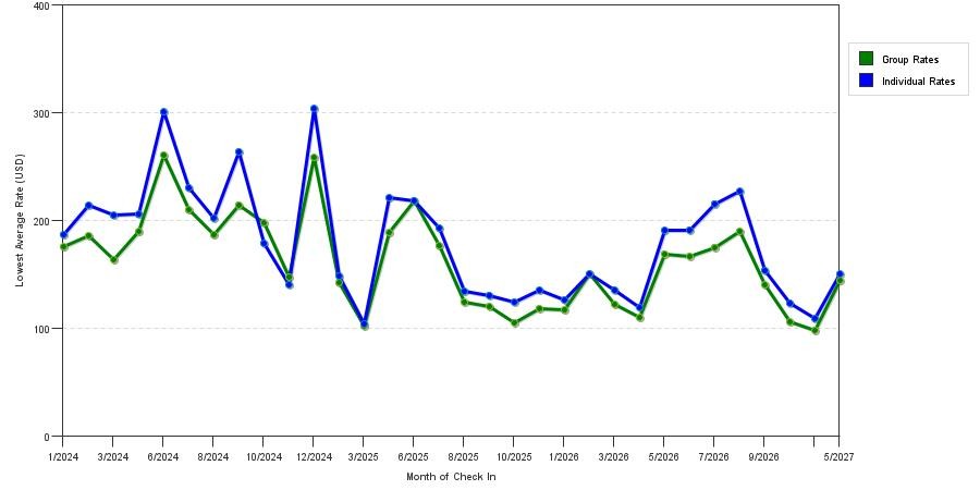seasonality of hotel rates in Chula Vista