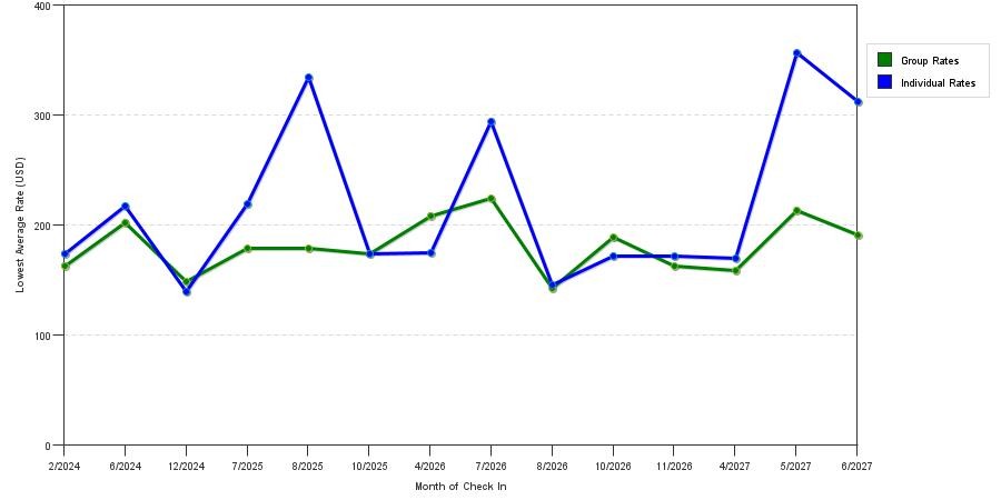 seasonality of hotel rates in Cinnaminson
