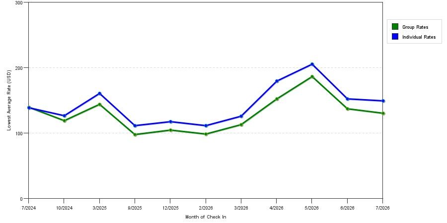 seasonality of hotel rates in Circleville