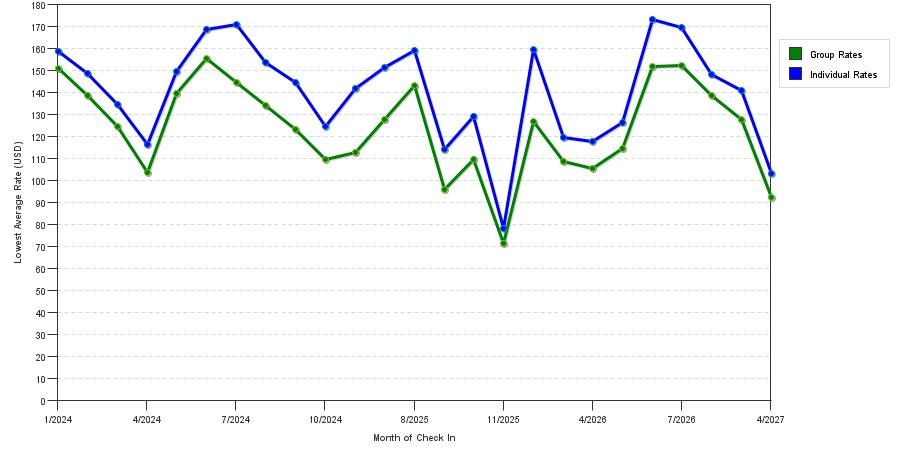 seasonality of hotel rates in Clackamas
