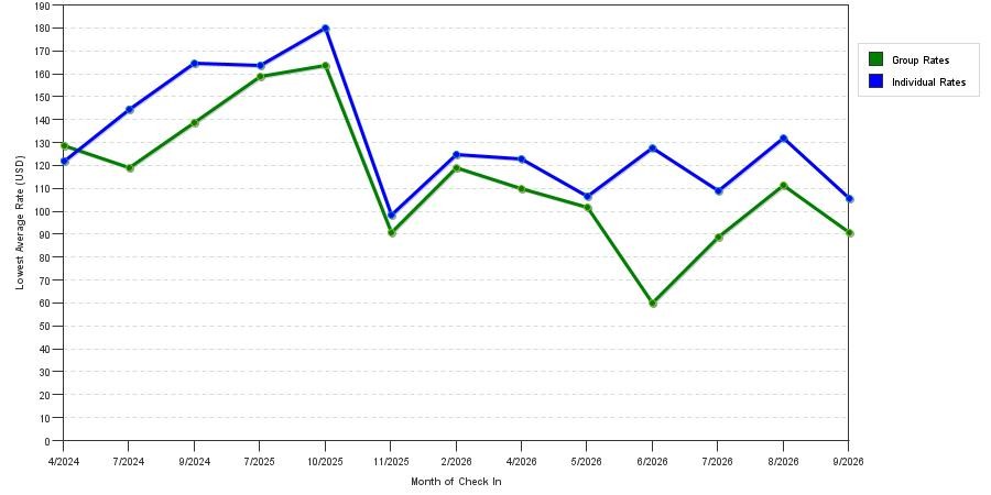 seasonality of hotel rates in Clarion