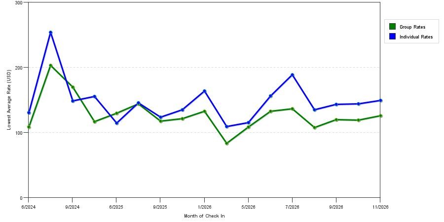 seasonality of hotel rates in Clarks Summit
