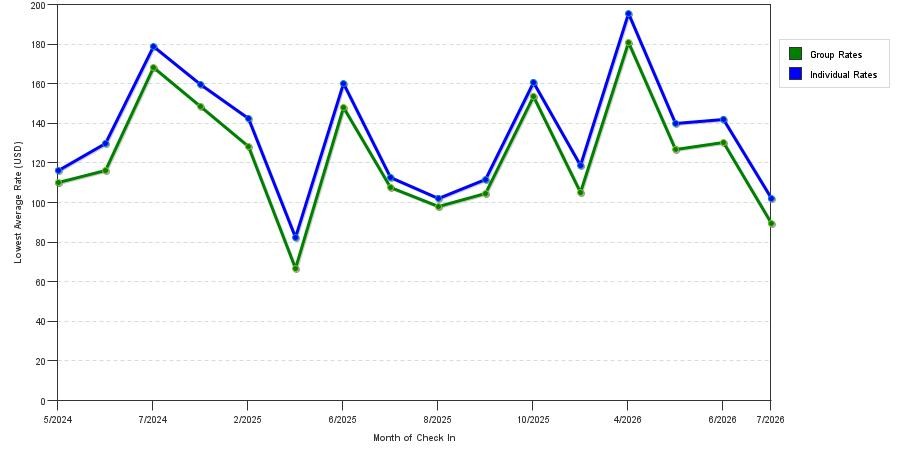 seasonality of hotel rates in Clarksville