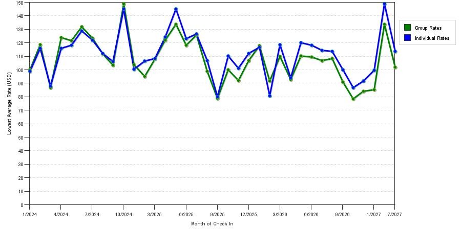 seasonality of hotel rates in Clarksville