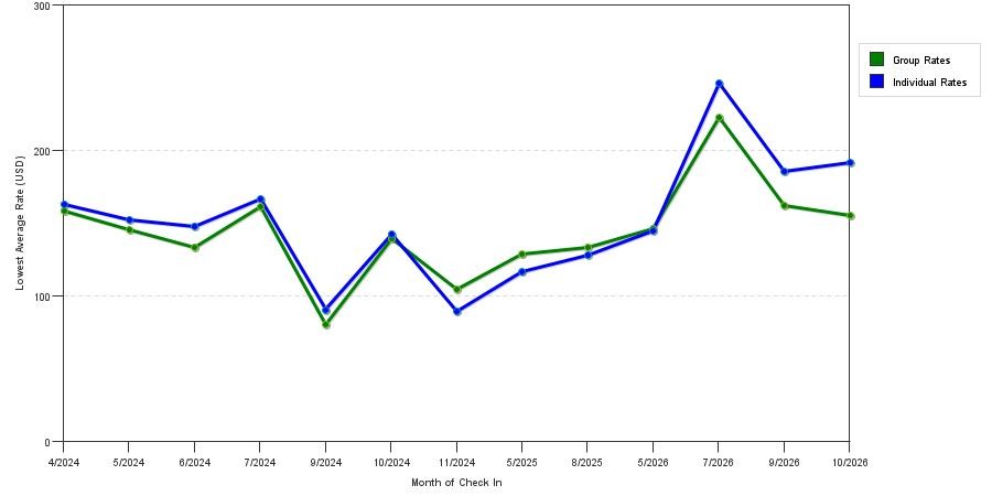 seasonality of hotel rates in Claymont