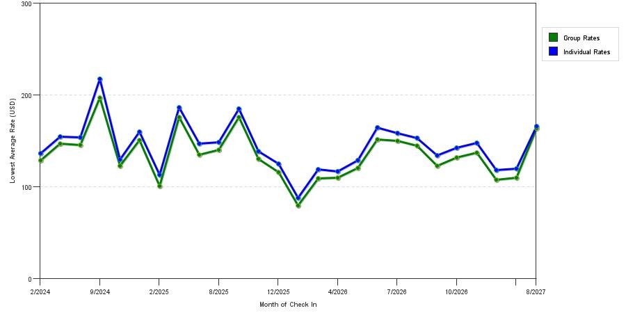 seasonality of hotel rates in Clayton