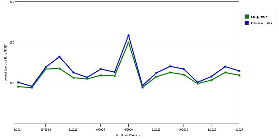 seasonality of hotel rates in Clayton