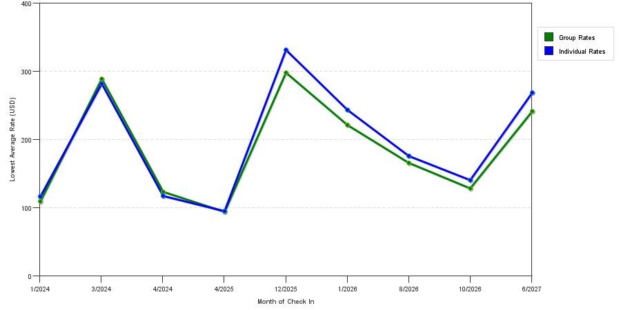 seasonality of hotel rates in Cle Elum