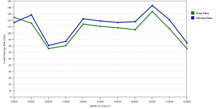 seasonality of hotel rates in Clear Lake