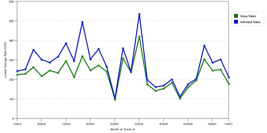 seasonality of hotel rates in Clearwater Beach