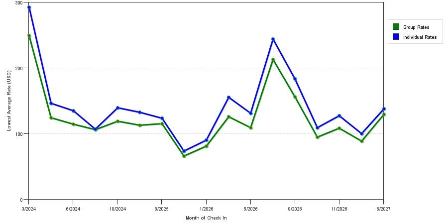 seasonality of hotel rates in Cleburne